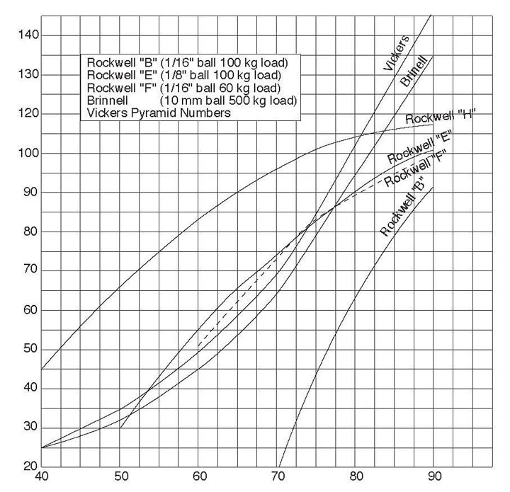 Barcol Hardness Tester Conversion Chart